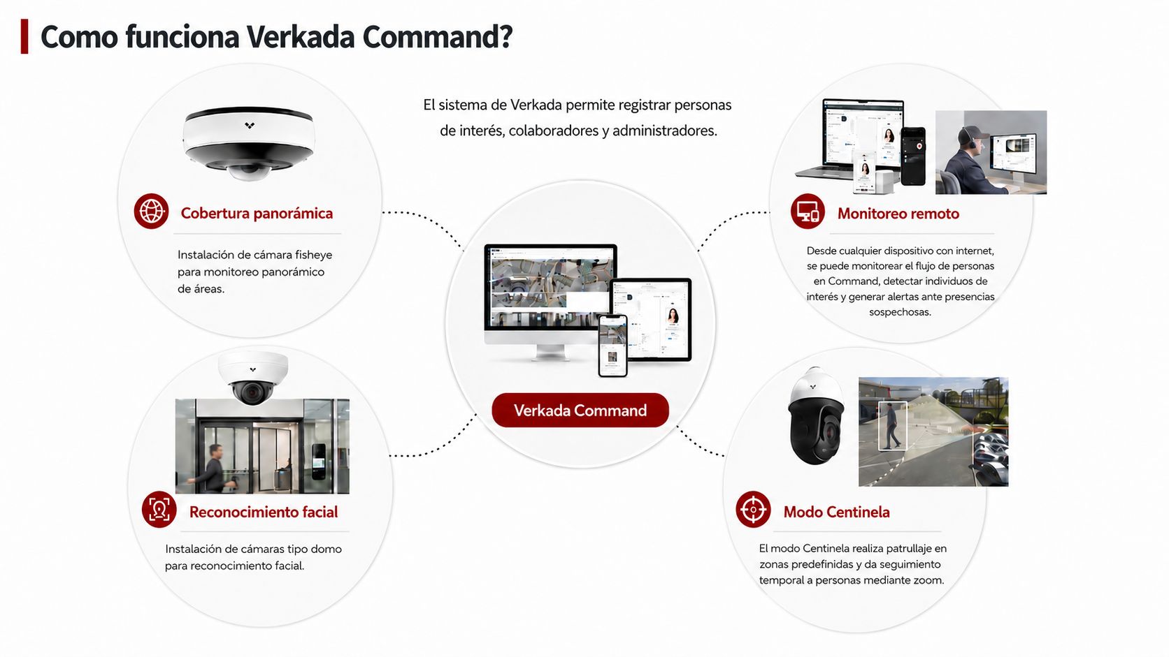 Diagrama de Verkada Command con cobertura panorámica, reconocimiento facial, monitoreo remoto y Modo Centinela